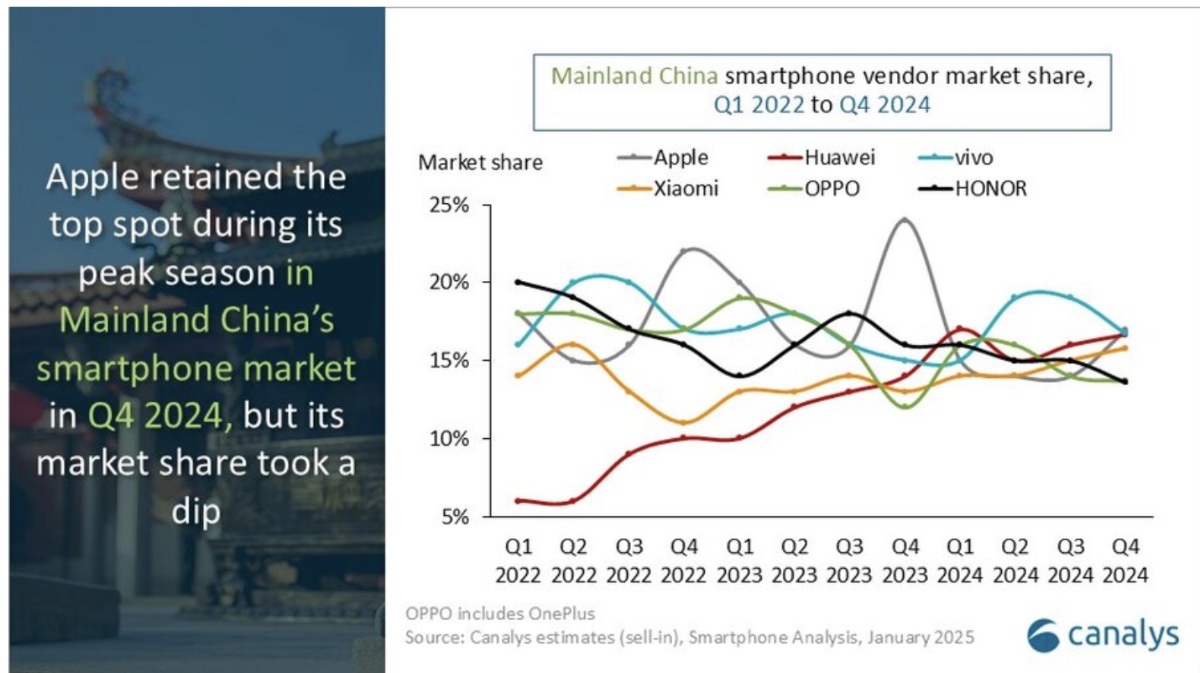 https://appleworld.today/wp-content/uploads/2025/01/iPhone-sales-in-China.jpg