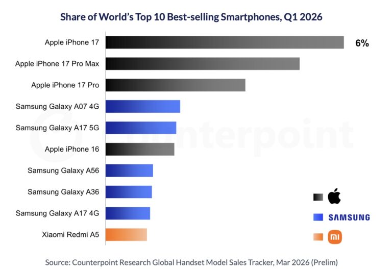 iPhone Models Ranked 1st, 2nd, 3rd, and 6th in&hellip;