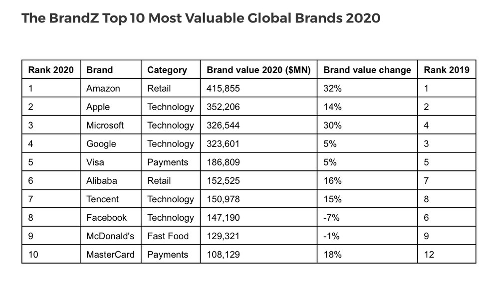 The 10 Most Valuable Global Brands in 2020