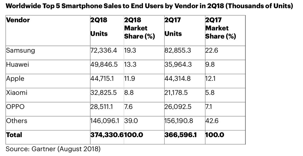 Huawei overtakes Samsung as world's biggest smartphone vendor, says report  - The Verge